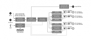 Blackmagic Design Mini Converter SDI to Audio (CONVMCSAUD)