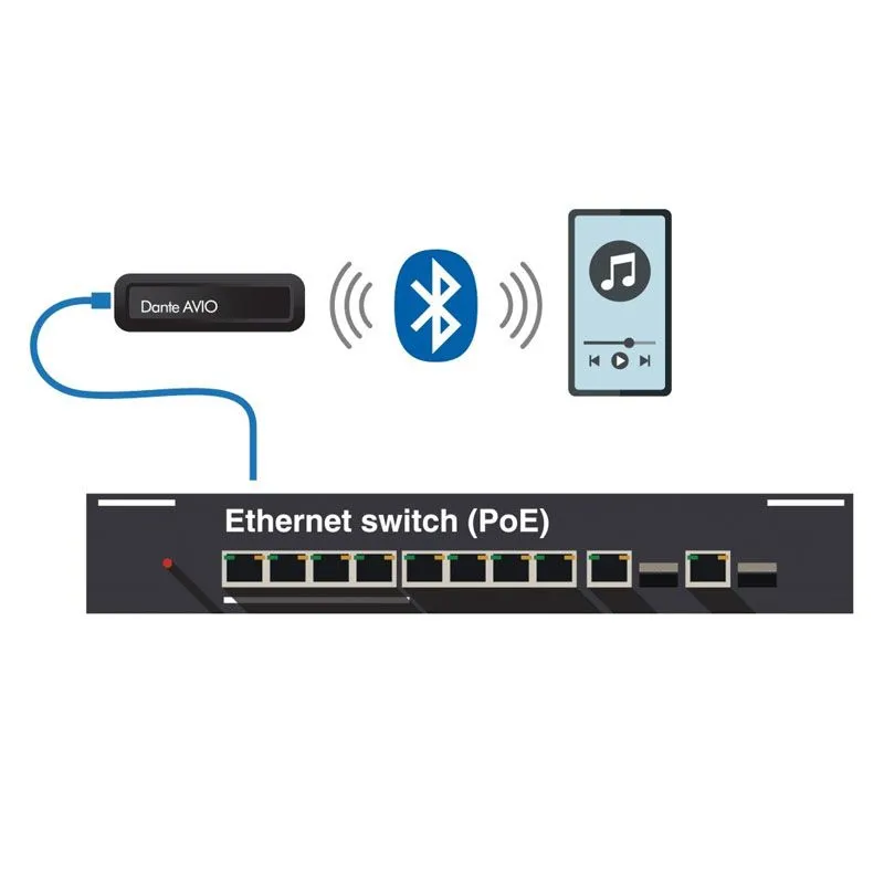 ������� Audinate Dante AVIO Bluetooth 2x1ch