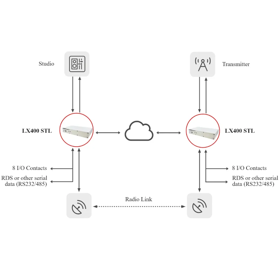IP-���� �����/������� Barix LX400 STL