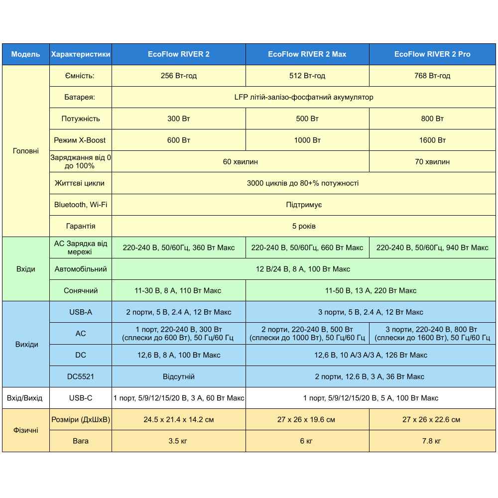 ������� ������� EcoFlow RIVER 2 Pro - 768Wh, LiFePO4 ������� (RIVER2Pro)